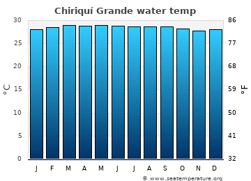 Chiriquí Grande average sea sea_temperature chart