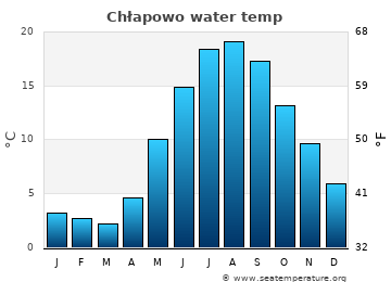 Chłapowo average water temp