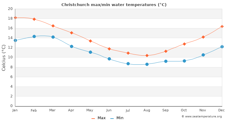 Christchurch average maximum / minimum water temperatures