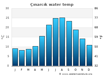 Çınarcık average sea sea_temperature chart