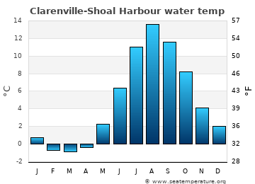 Clarenville-Shoal Harbour average sea sea_temperature chart