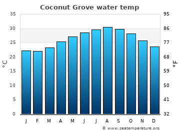 Coconut Grove average water temp