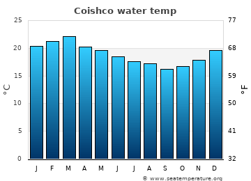 Coishco average sea sea_temperature chart