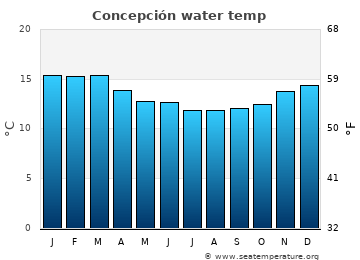 Concepción average sea sea_temperature chart