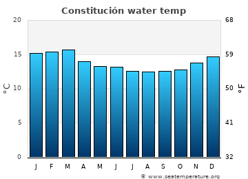 Constitución average water temp