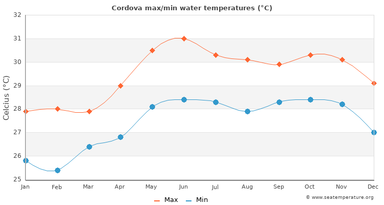 Cordova average maximum / minimum water temperatures