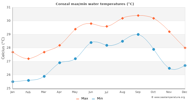 Corozal average maximum / minimum water temperatures