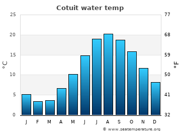 Cotuit average sea sea_temperature chart