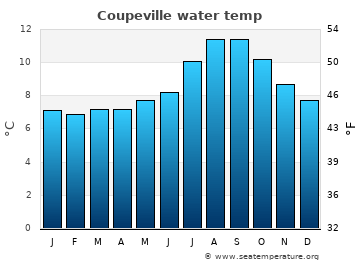 Coupeville average water temp