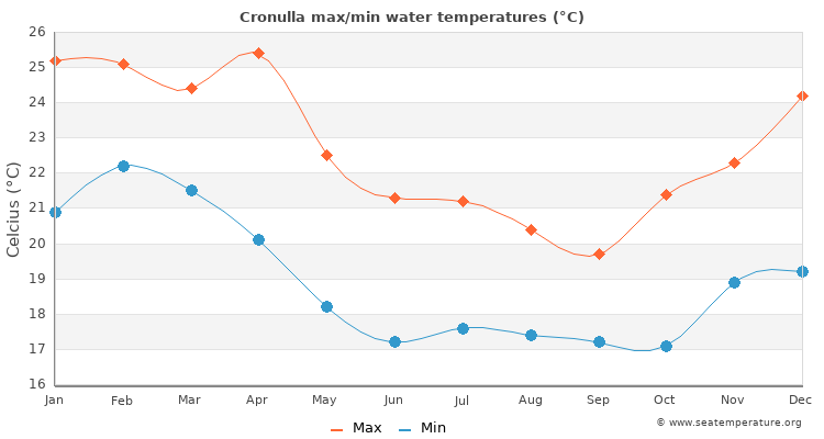 Cronulla average maximum / minimum water temperatures