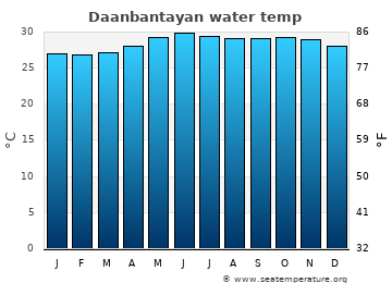 Daanbantayan average water temp