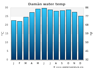 Damān average sea sea_temperature chart