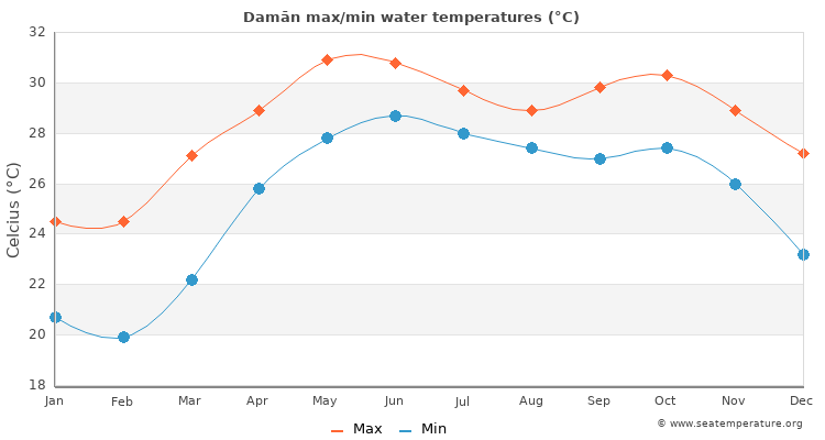 Damān average maximum / minimum water temperatures