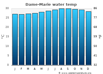 Dame-Marie average sea sea_temperature chart