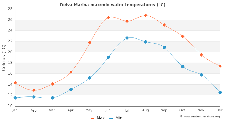 Deiva Marina average maximum / minimum water temperatures