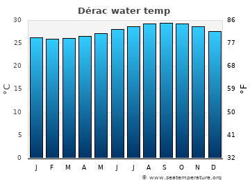 Dérac average sea sea_temperature chart