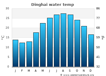 Dinghai average water temp