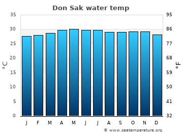 Don Sak average sea sea_temperature chart