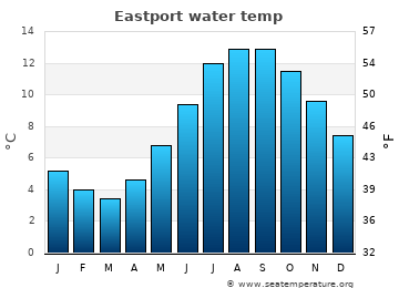 Eastport average water temp