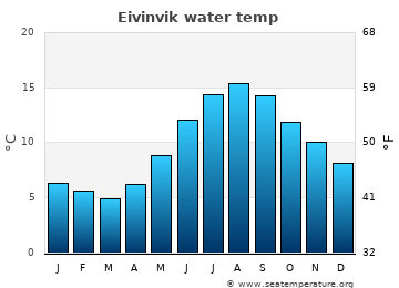 Eivinvik average sea sea_temperature chart