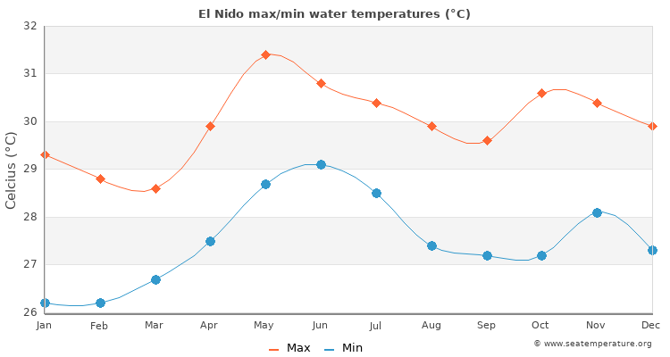 El Nido average maximum / minimum water temperatures