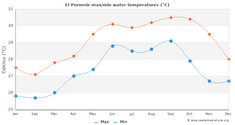 El Porvenir average maximum / minimum water temperatures