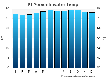 El Porvenir average water temp