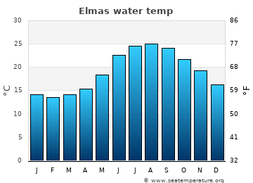 Elmas average sea sea_temperature chart