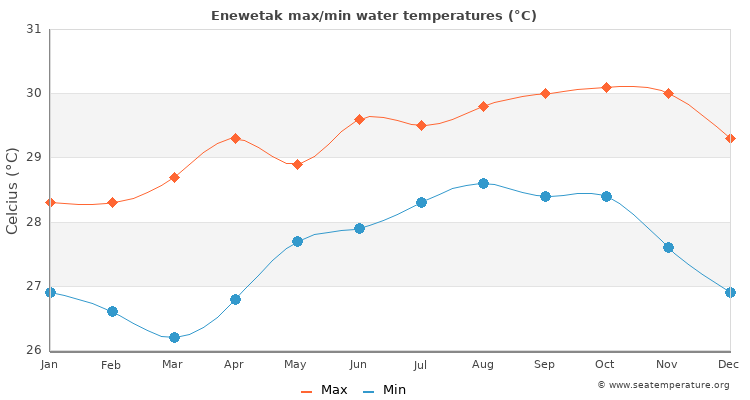 Enewetak average maximum / minimum water temperatures