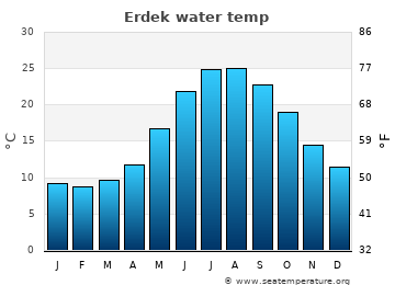 Erdek average sea sea_temperature chart