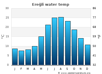 Ereğli average sea sea_temperature chart