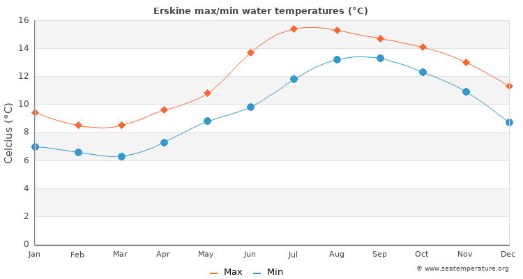 Erskine average maximum / minimum water temperatures