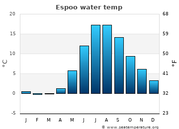 Espoo average water temp