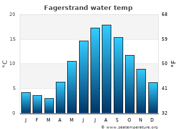 Fagerstrand average sea sea_temperature chart