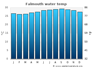 Falmouth average water temp