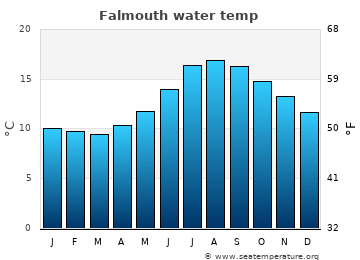 Falmouth average water temp