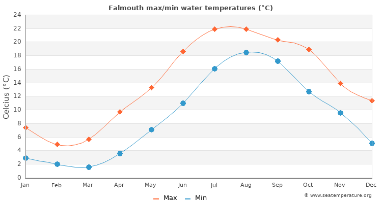 Falmouth average maximum / minimum water temperatures