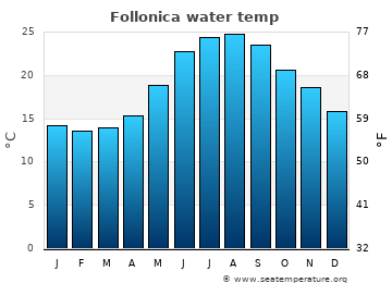 Follonica average sea sea_temperature chart