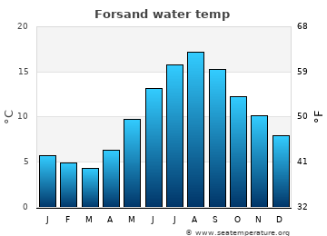 Forsand average water temp