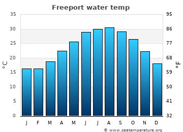 Freeport average sea sea_temperature chart