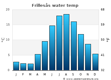 Frillesås average sea sea_temperature chart