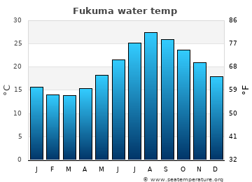 Fukuma average sea sea_temperature chart