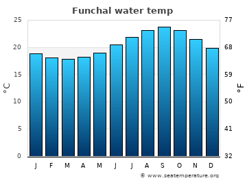 Funchal average sea sea_temperature chart