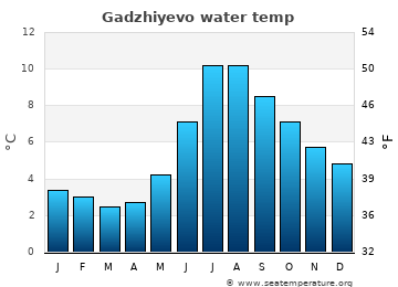 Gadzhiyevo average sea sea_temperature chart