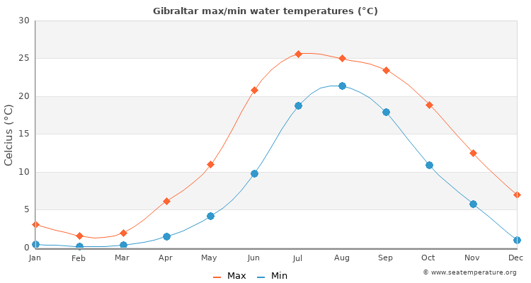 Gibraltar average maximum / minimum water temperatures