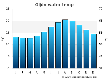 Gijón average sea sea_temperature chart