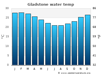 Gladstone average water temp