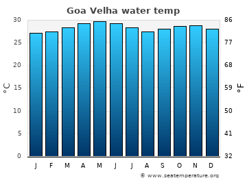 Goa Velha average sea sea_temperature chart