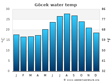 Göcek average water temp