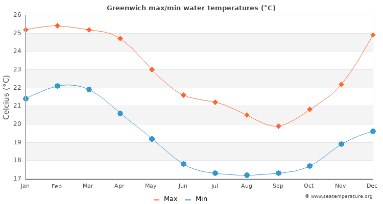 Greenwich average maximum / minimum water temperatures